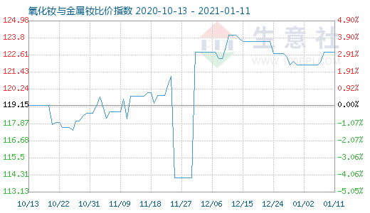 1月11日氧化釹與金屬釹比價指數圖
