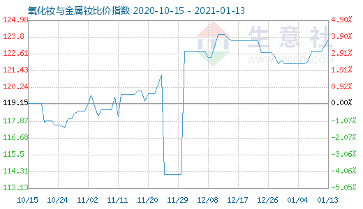 1月13日氧化釹與金屬釹比價指數圖