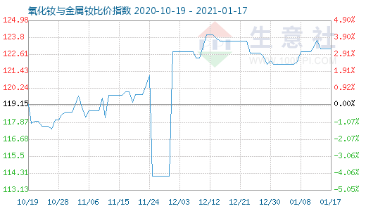 1月17日氧化釹與金屬釹比價指數圖