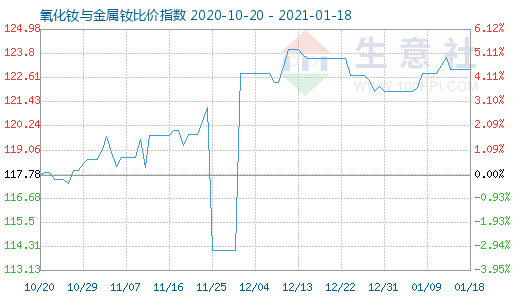 1月18日氧化釹與金屬釹比價指數圖