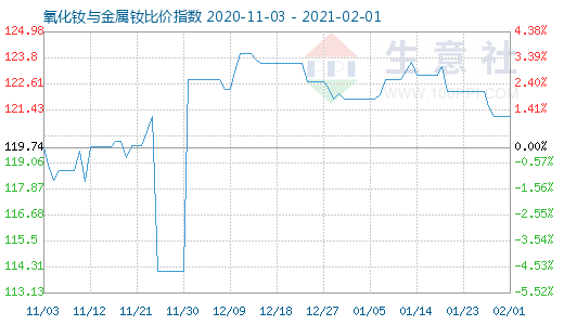 2月1日氧化釹與金屬釹比價指數圖