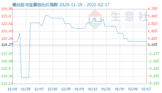 2月17日氧化釹與金屬釹比價指數圖