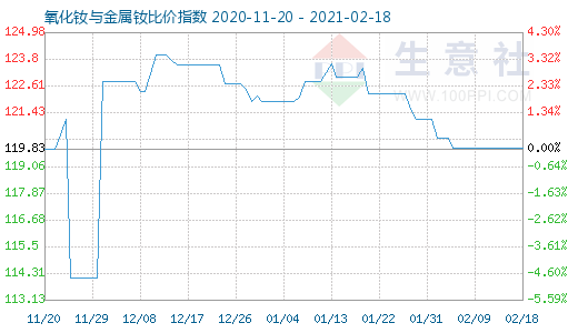 2月18日氧化釹與金屬釹比價指數圖
