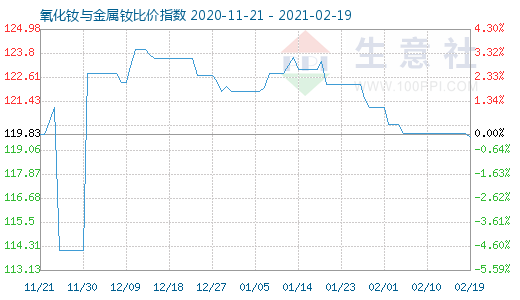 2月19日氧化釹與金屬釹比價(jià)指數(shù)圖