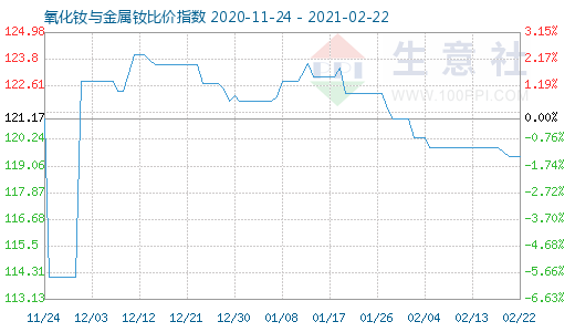 2月22日氧化釹與金屬釹比價指數圖