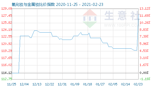 2月23日氧化釹與金屬釹比價(jià)指數(shù)圖