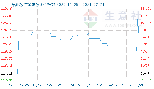 2月24日氧化釹與金屬釹比價指數圖