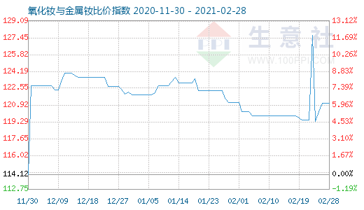 2月28日氧化釹與金屬釹比價指數圖
