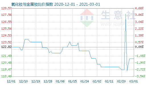 3月1日氧化釹與金屬釹比價指數圖