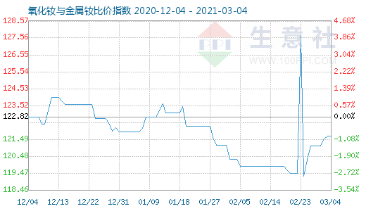 3月4日氧化釹與金屬釹比價指數圖