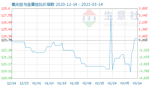 3月14日氧化釹與金屬釹比價指數圖