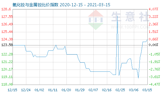 3月15日氧化釹與金屬釹比價指數圖