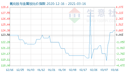 3月16日氧化釹與金屬釹比價指數(shù)圖