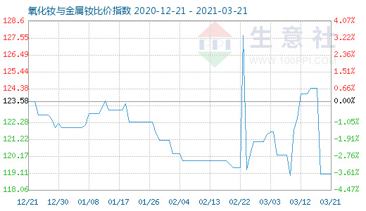 3月21日氧化釹與金屬釹比價指數圖