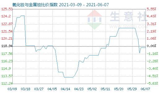 6月7日氧化釹與金屬釹比價指數圖
