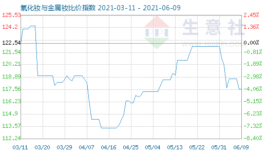 6月9日氧化釹與金屬釹比價指數(shù)圖