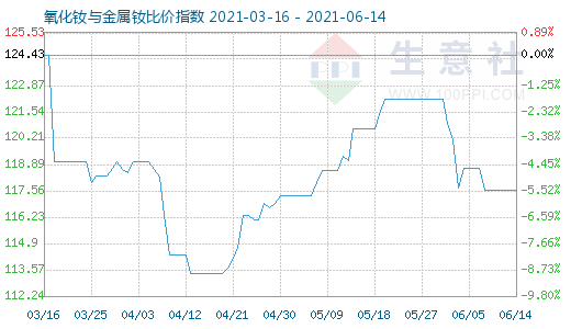 6月14日氧化釹與金屬釹比價(jià)指數(shù)圖