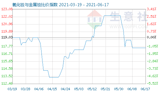 6月17日氧化釹與金屬釹比價指數圖
