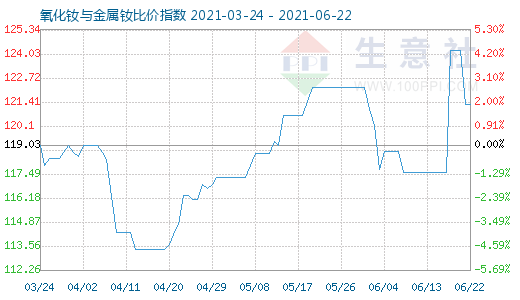 6月22日氧化釹與金屬釹比價指數圖