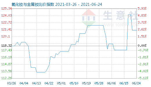 6月24日氧化釹與金屬釹比價指數圖