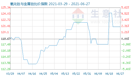 6月27日氧化釹與金屬釹比價指數圖