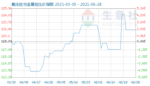6月28日氧化釹與金屬釹比價指數圖