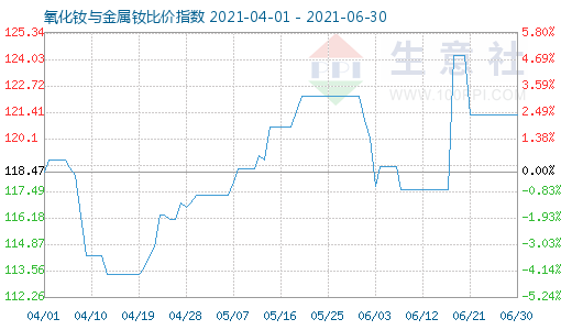 6月30日氧化釹與金屬釹比價(jià)指數(shù)圖