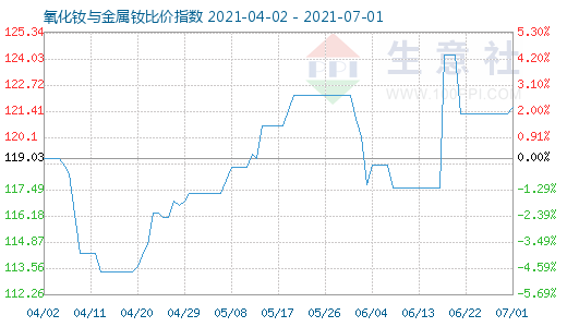 7月1日氧化釹與金屬釹比價指數圖
