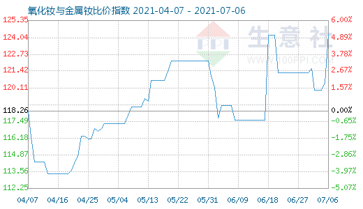7月6日氧化釹與金屬釹比價指數圖