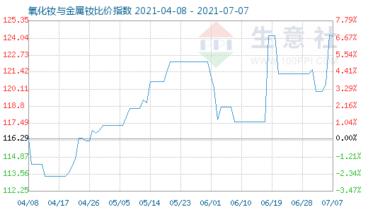 7月7日氧化釹與金屬釹比價指數圖