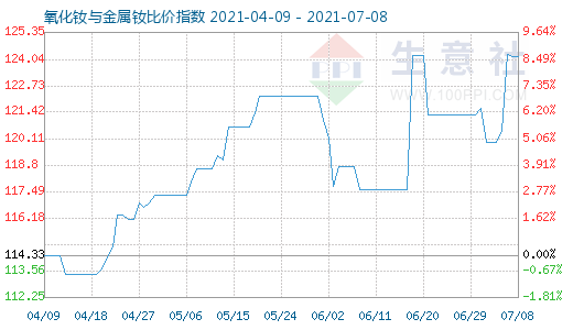 7月8日氧化釹與金屬釹比價指數(shù)圖