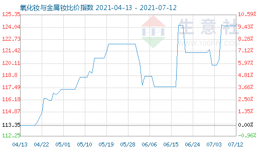 7月12日氧化釹與金屬釹比價指數圖