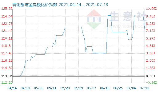 7月13日氧化釹與金屬釹比價指數圖
