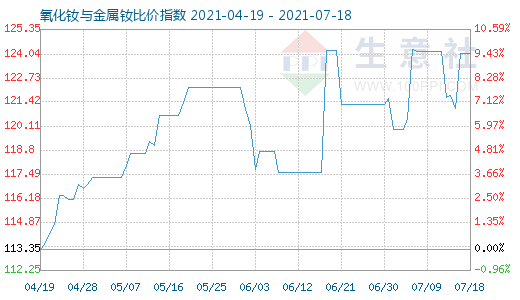 7月18日氧化釹與金屬釹比價指數圖