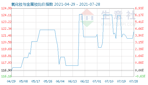 7月28日氧化釹與金屬釹比價指數(shù)圖
