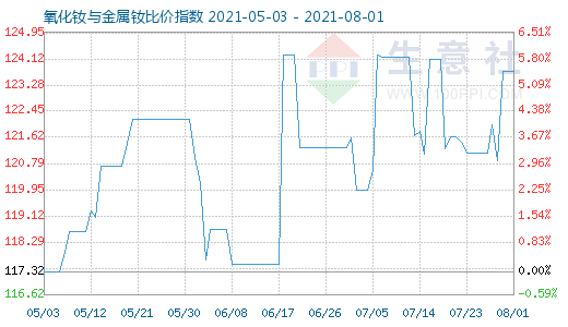 8月1日氧化釹與金屬釹比價指數(shù)圖