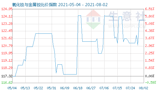 8月2日氧化釹與金屬釹比價指數(shù)圖