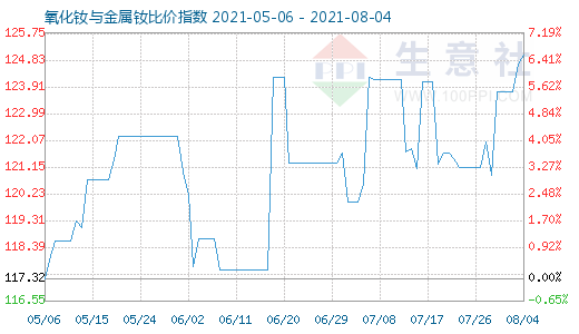8月4日氧化釹與金屬釹比價指數圖