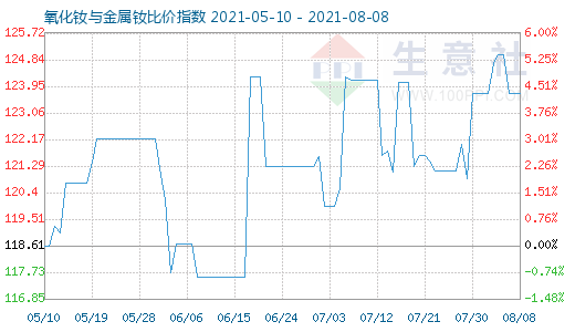 8月8日氧化釹與金屬釹比價指數(shù)圖