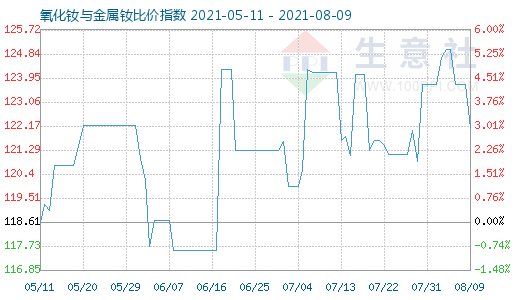 8月9日氧化釹與金屬釹比價指數(shù)圖