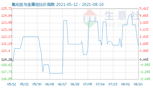 8月10日氧化釹與金屬釹比價(jià)指數(shù)圖