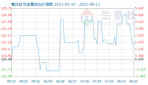 8月11日氧化釹與金屬釹比價指數(shù)圖