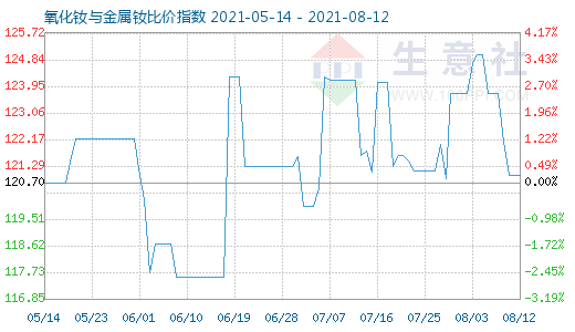 8月12日氧化釹與金屬釹比價指數圖