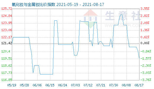 8月17日氧化釹與金屬釹比價指數(shù)圖