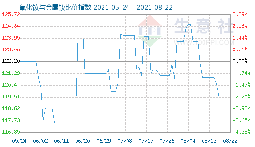 8月22日氧化釹與金屬釹比價指數圖