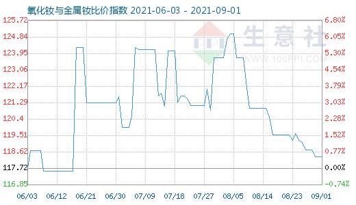 9月1日氧化釹與金屬釹比價指數圖