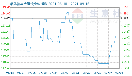 9月16日氧化釹與金屬釹比價指數(shù)圖