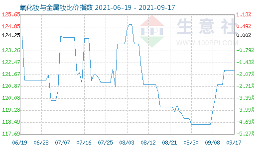 9月17日氧化釹與金屬釹比價指數(shù)圖