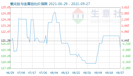 9月27日氧化釹與金屬釹比價指數(shù)圖