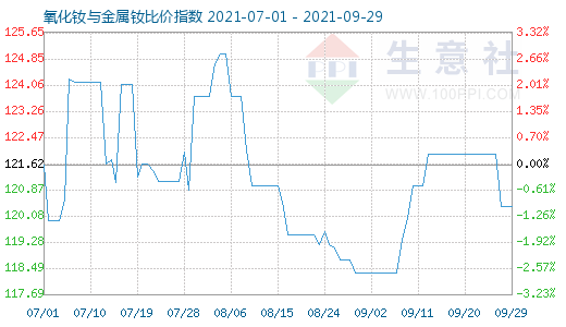 9月29日氧化釹與金屬釹比價(jià)指數(shù)圖